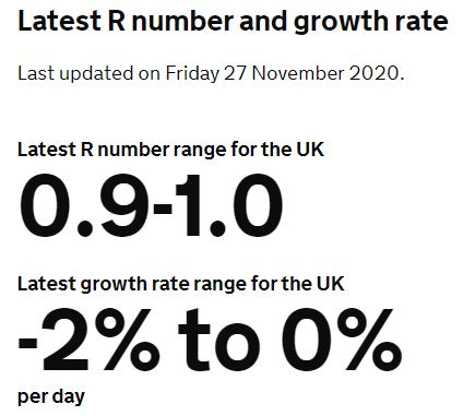Latest R number and growth rate 27-11-2020